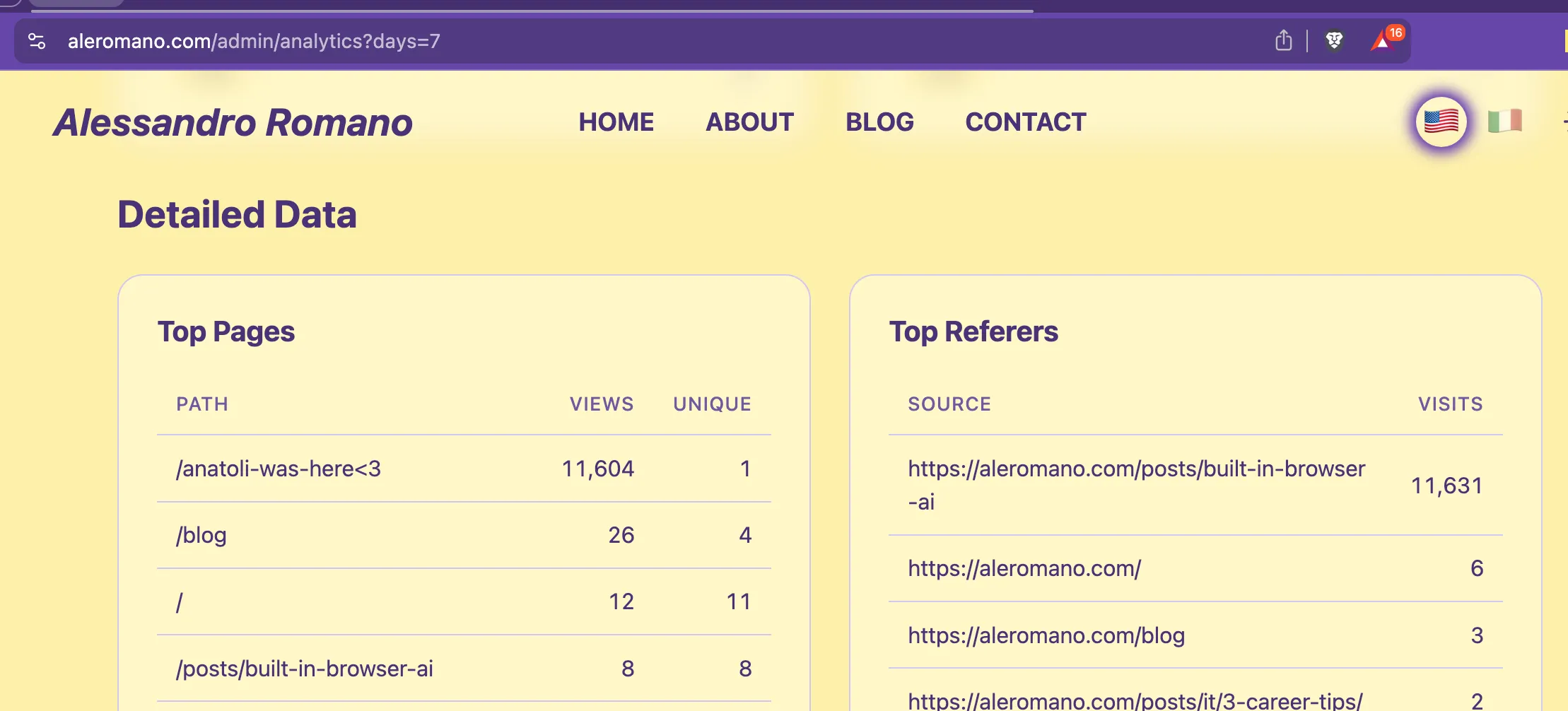 Dashboard di analytics con 11.604 visualizzazioni su /anatoli-was-here<3