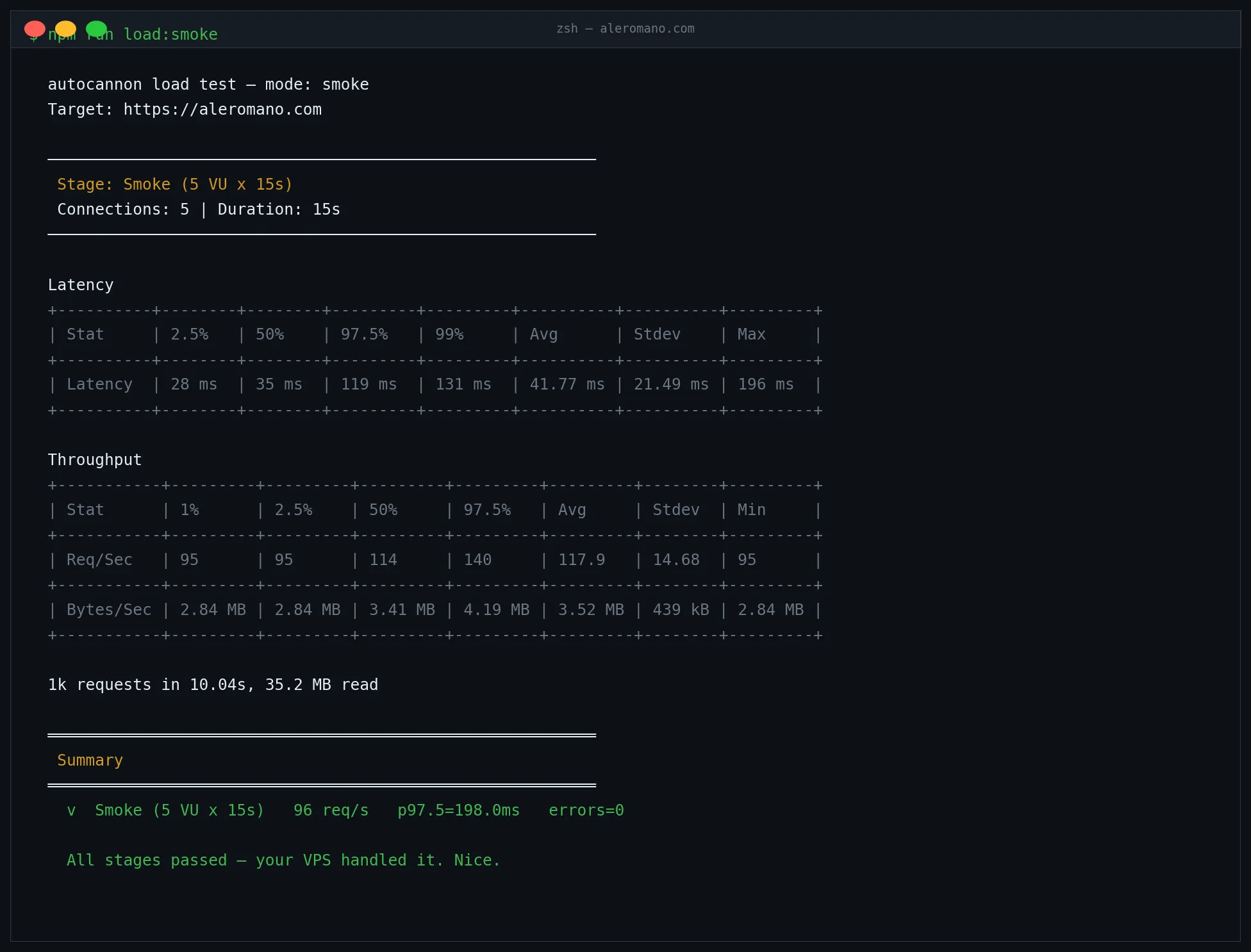 Output di autocannon con le tabelle di latenza e throughput per uno smoke test su aleromano.com
