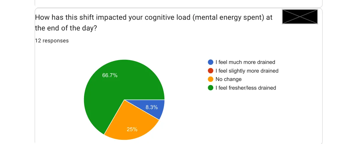 Cognitive load impact survey results