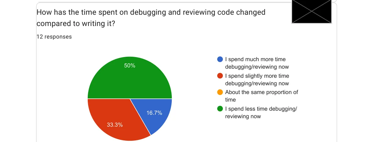 Time spent debugging vs. writing survey results