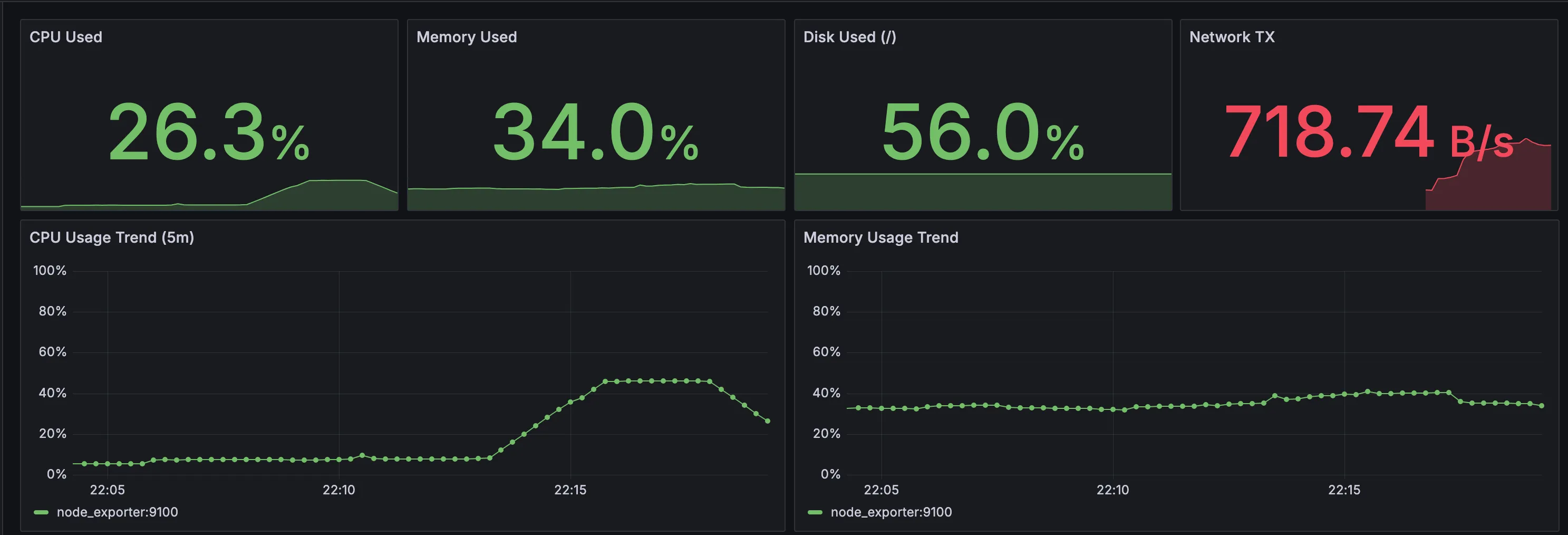 Dashboard Grafana con la CPU che sale a ~40% e la memoria stabile durante lo stress test