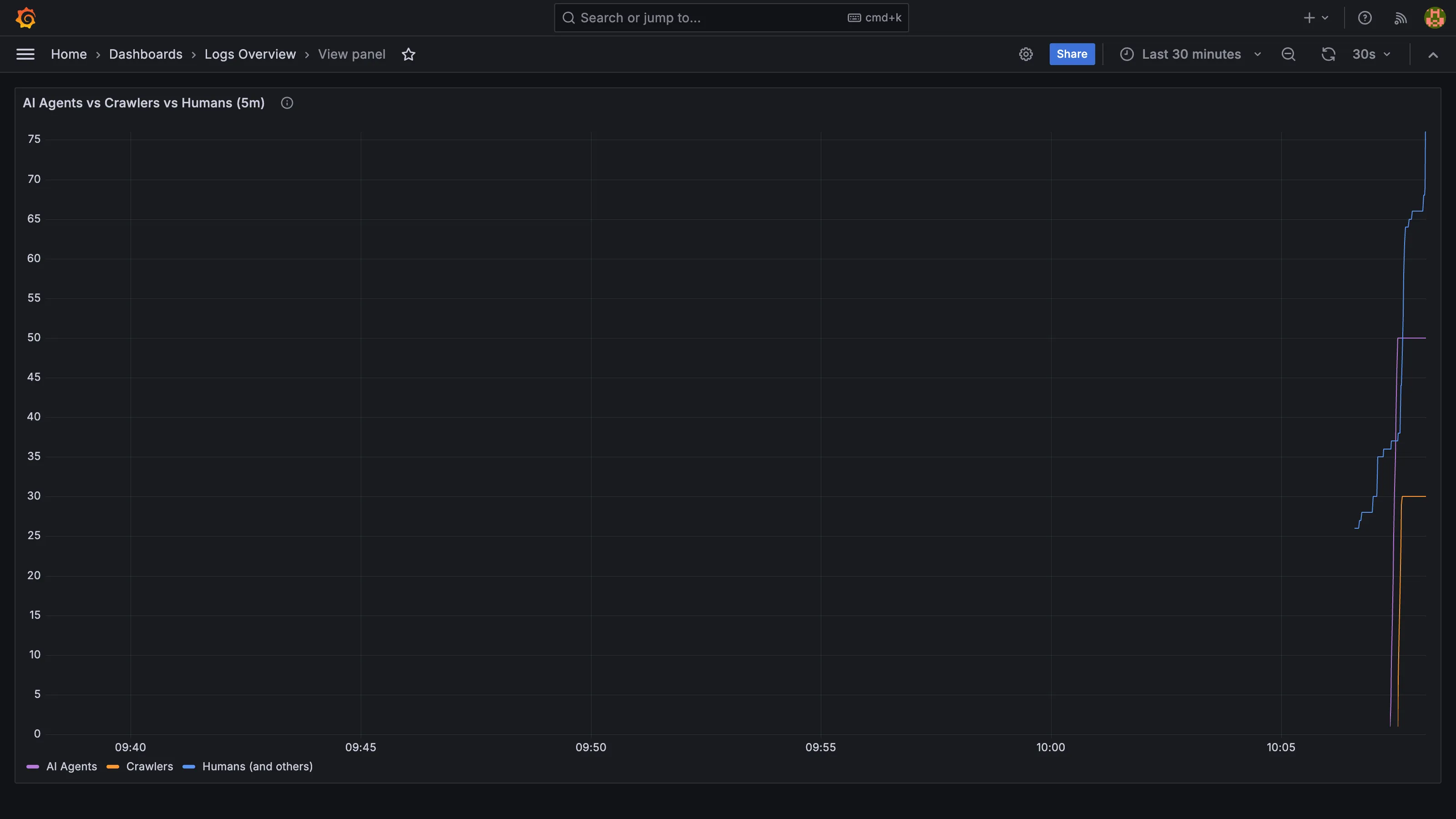 Grafana timeseries panel titled "AI Agents vs Crawlers vs Humans (5m)" showing three lines: AI Agents in purple, Crawlers in orange, and Humans in blue, with a visible traffic spike from a test run