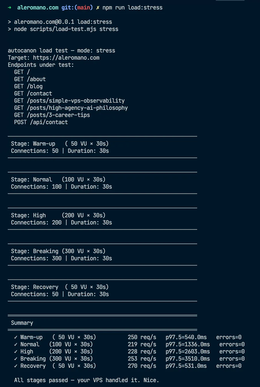 Output del terminale di npm run load:stress con tutti e cinque gli stage completati, req/s e latenza p97.5