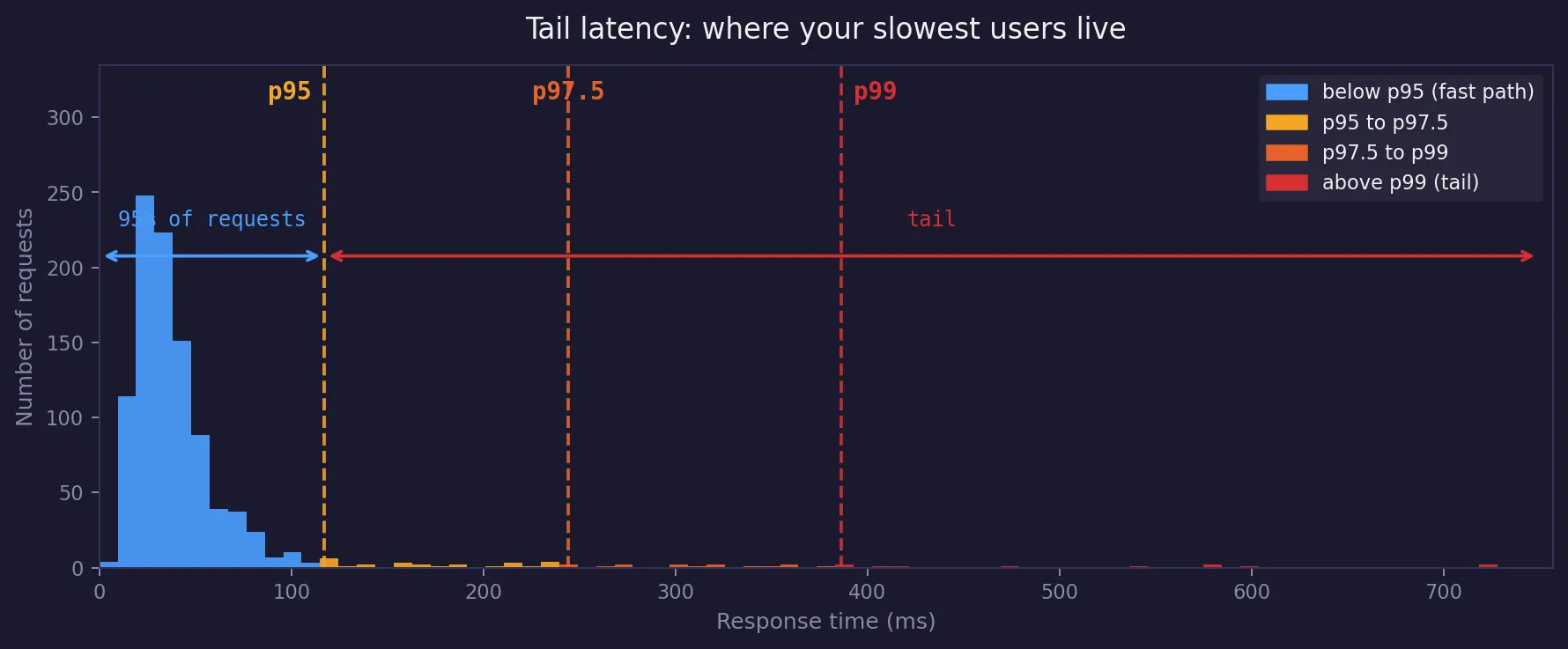 Istogramma di 1000 richieste colorate per banda percentile: blu per la massa sotto p95, arancione p95-p97.5, rosso-arancio p97.5-p99, rosso sopra p99